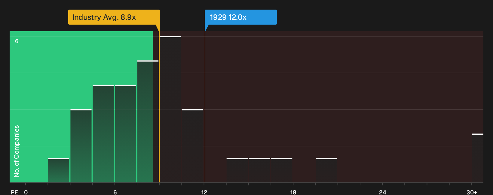 SEHK:1929 P/E Ratio as at Oct 2026