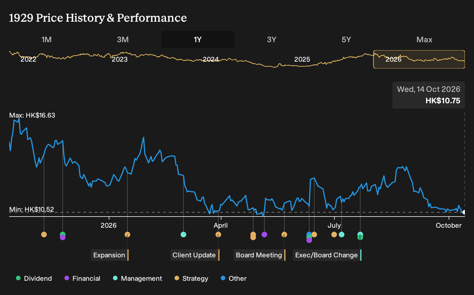 SEHK:1929 1-Year Stock Price Chart