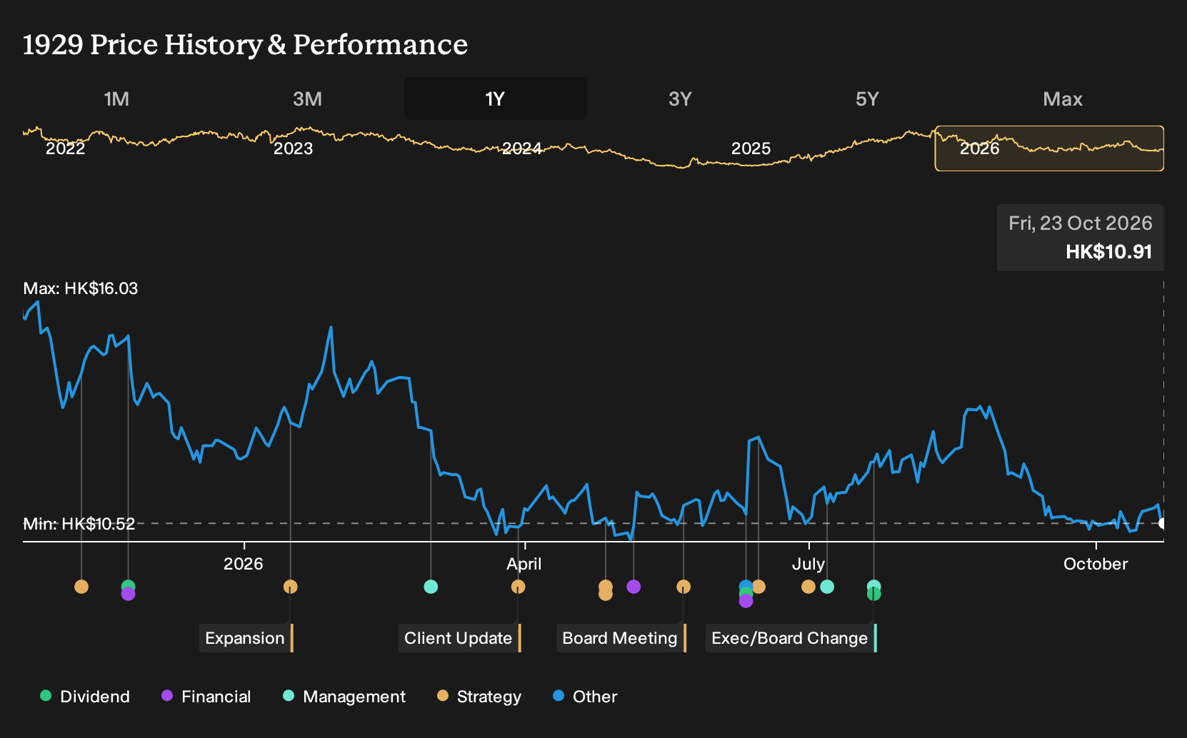SEHK:1929 1-Year Stock Price Chart