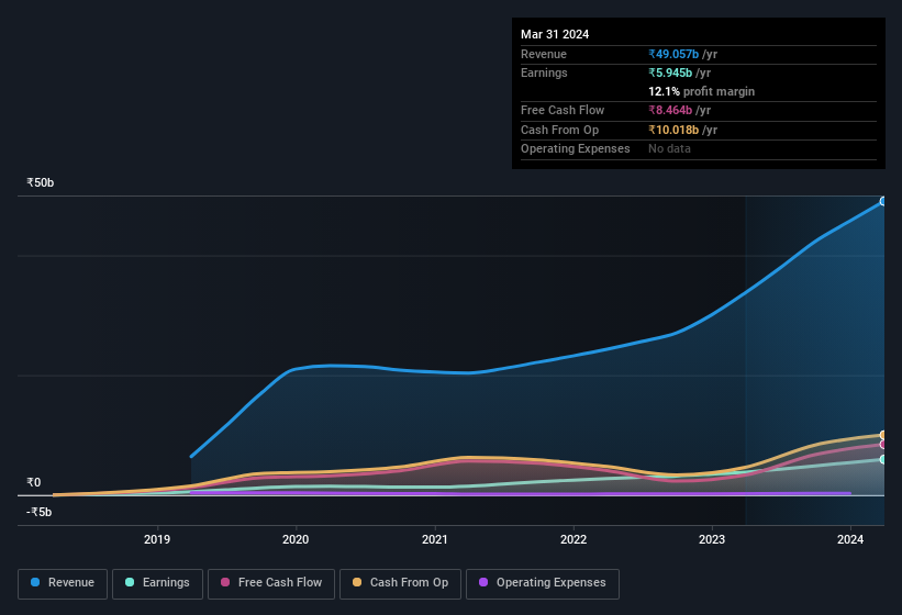 earnings-and-revenue-history