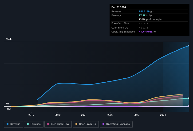 earnings-and-revenue-history