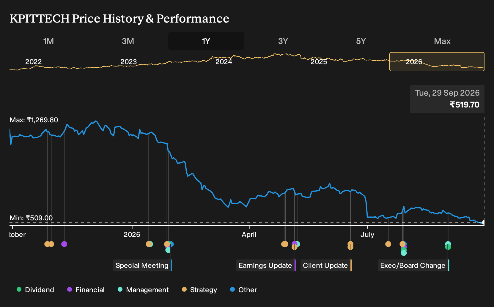 NSEI:KPITTECH 1-Year Stock Price Chart