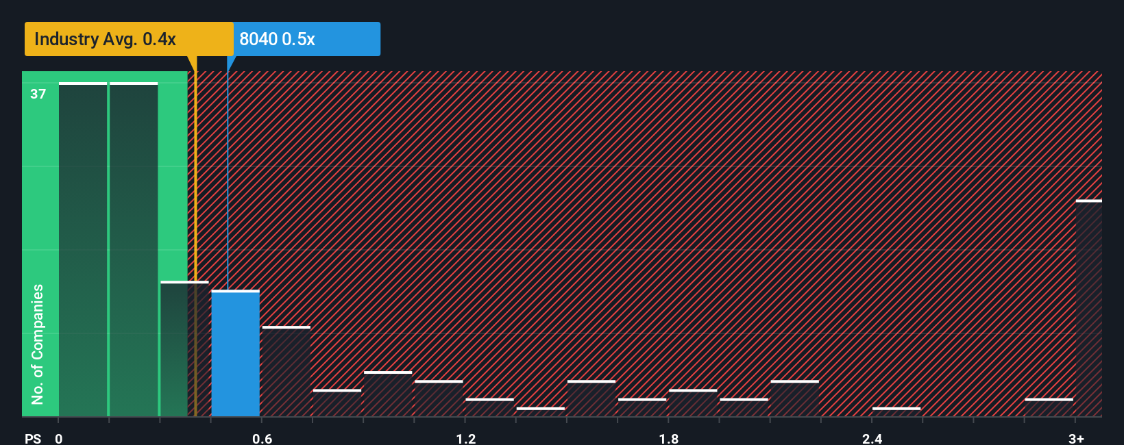 ps-multiple-vs-industry
