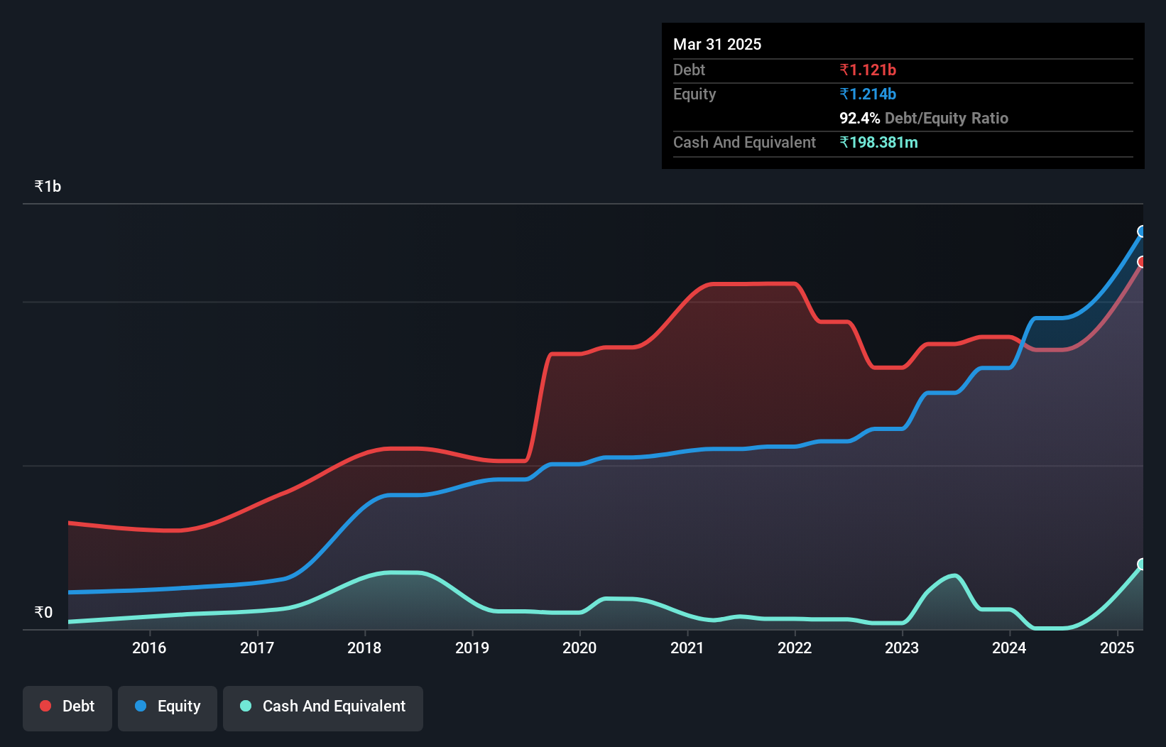 debt-equity-history-analysis