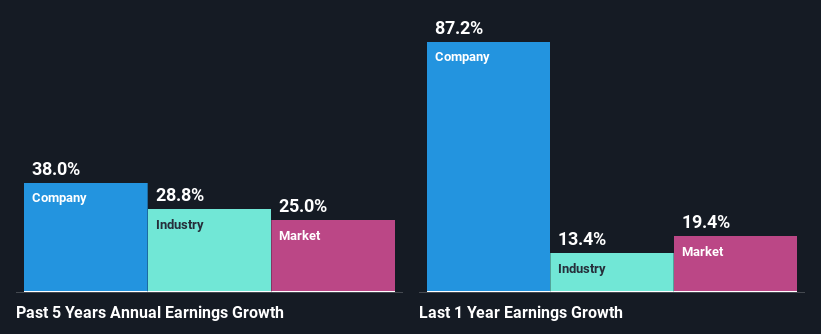 past-earnings-growth
