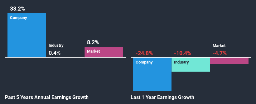 past-earnings-growth