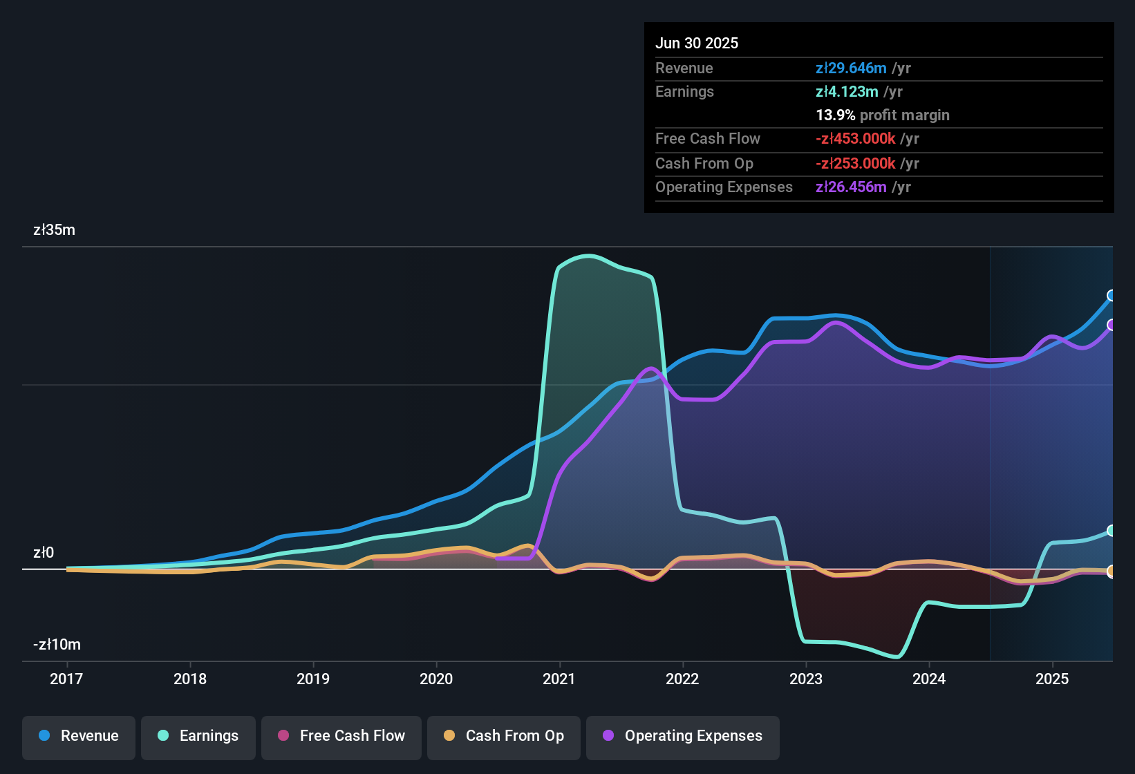 earnings-and-revenue-history
