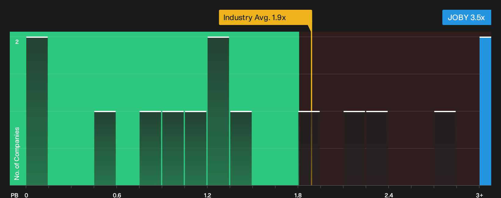 NYSE:JOBY P/B Ratio as at Sep 2026