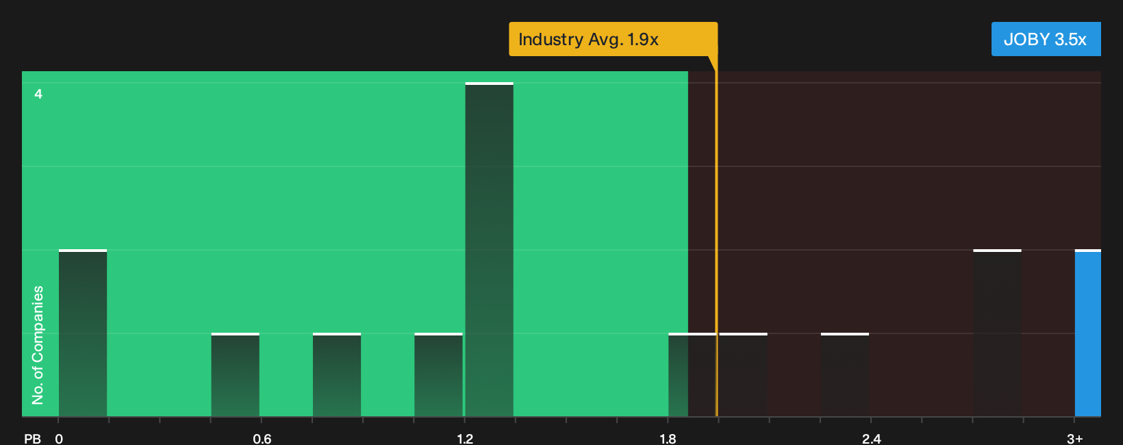 NYSE:JOBY P/B Ratio as at Sep 2026