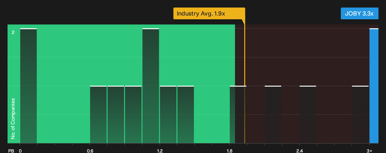 NYSE:JOBY P/B Ratio as at Oct 2026