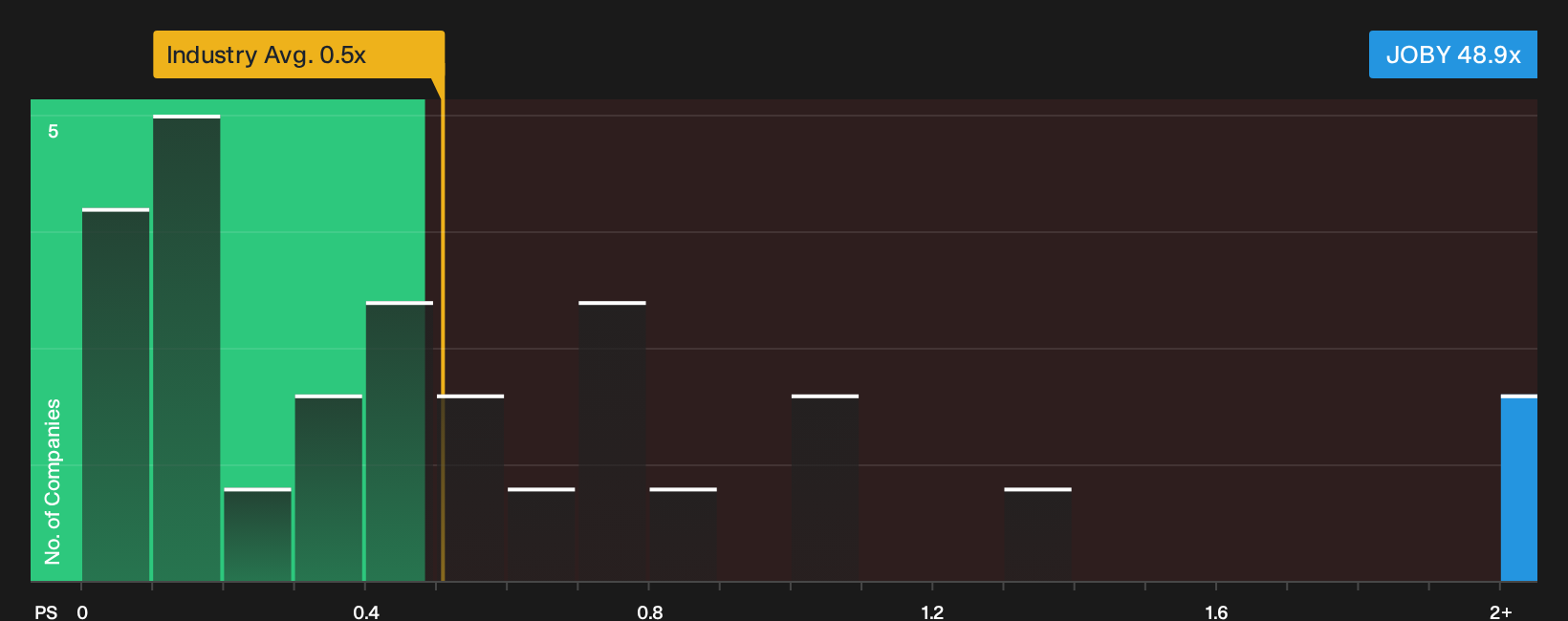 NYSE:JOBY P/S Ratio as at Oct 2026