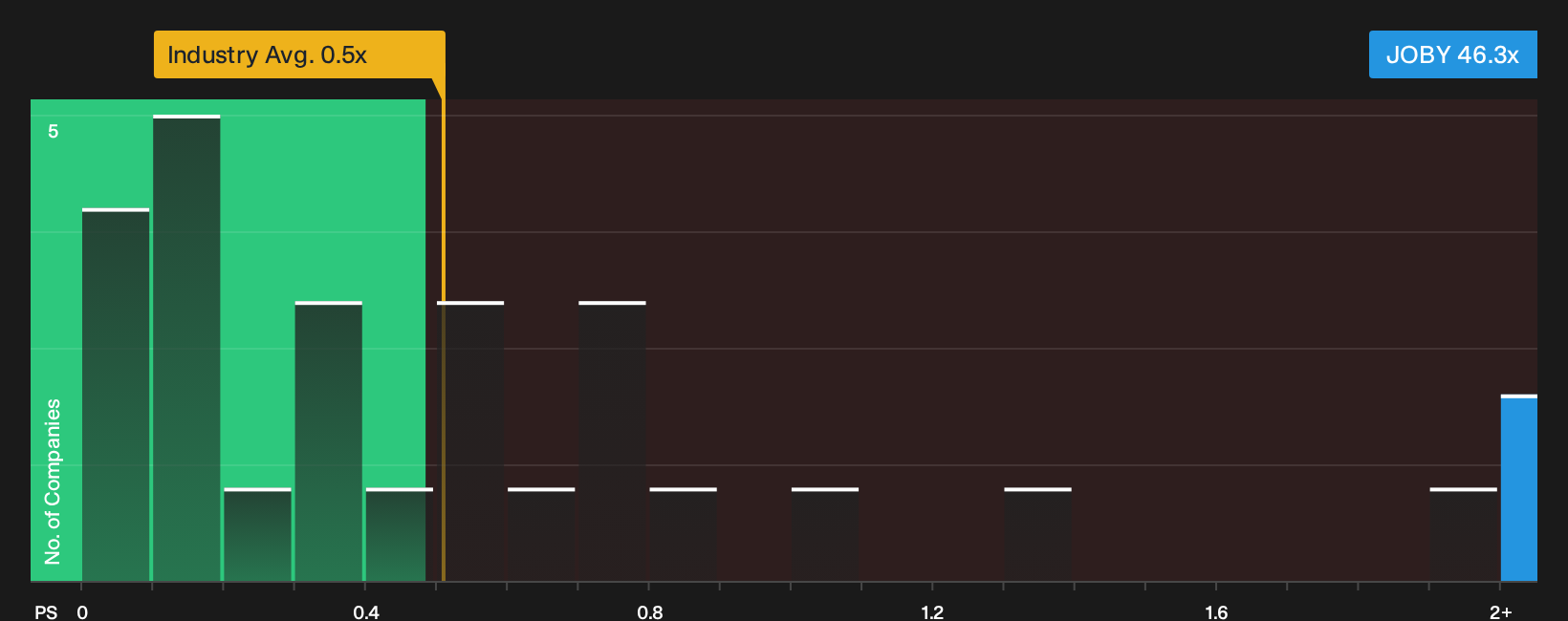 NYSE:JOBY P/S Ratio as at Oct 2026