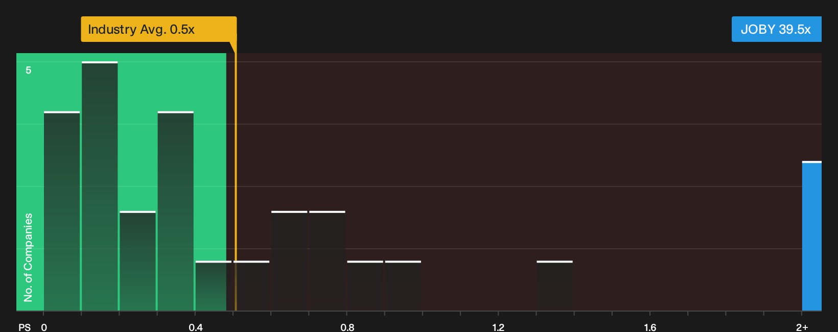 NYSE:JOBY P/S Ratio as at Oct 2026