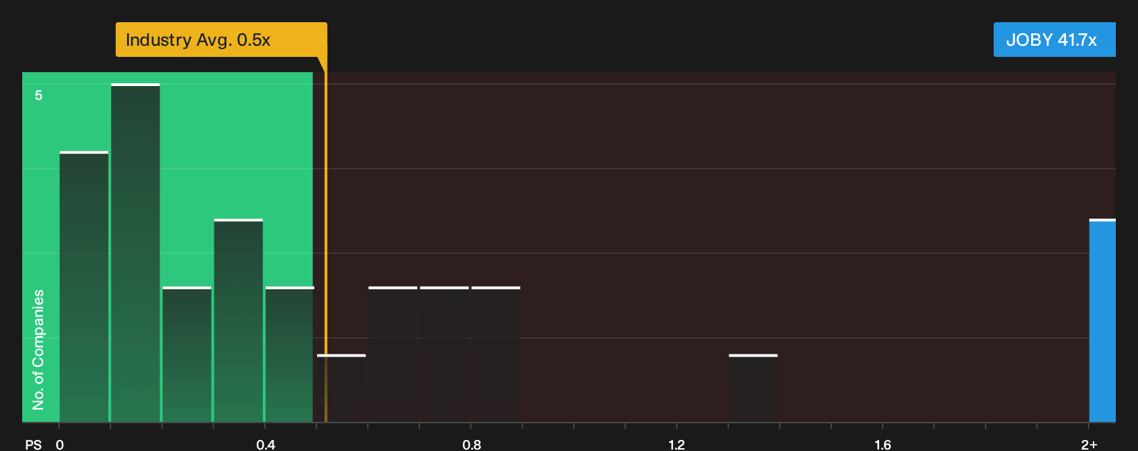 NYSE:JOBY P/S Ratio as at Oct 2026