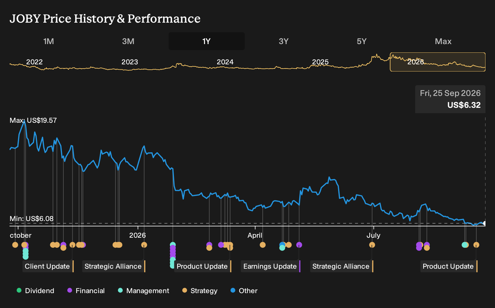 NYSE:JOBY 1-Year Stock Price Chart