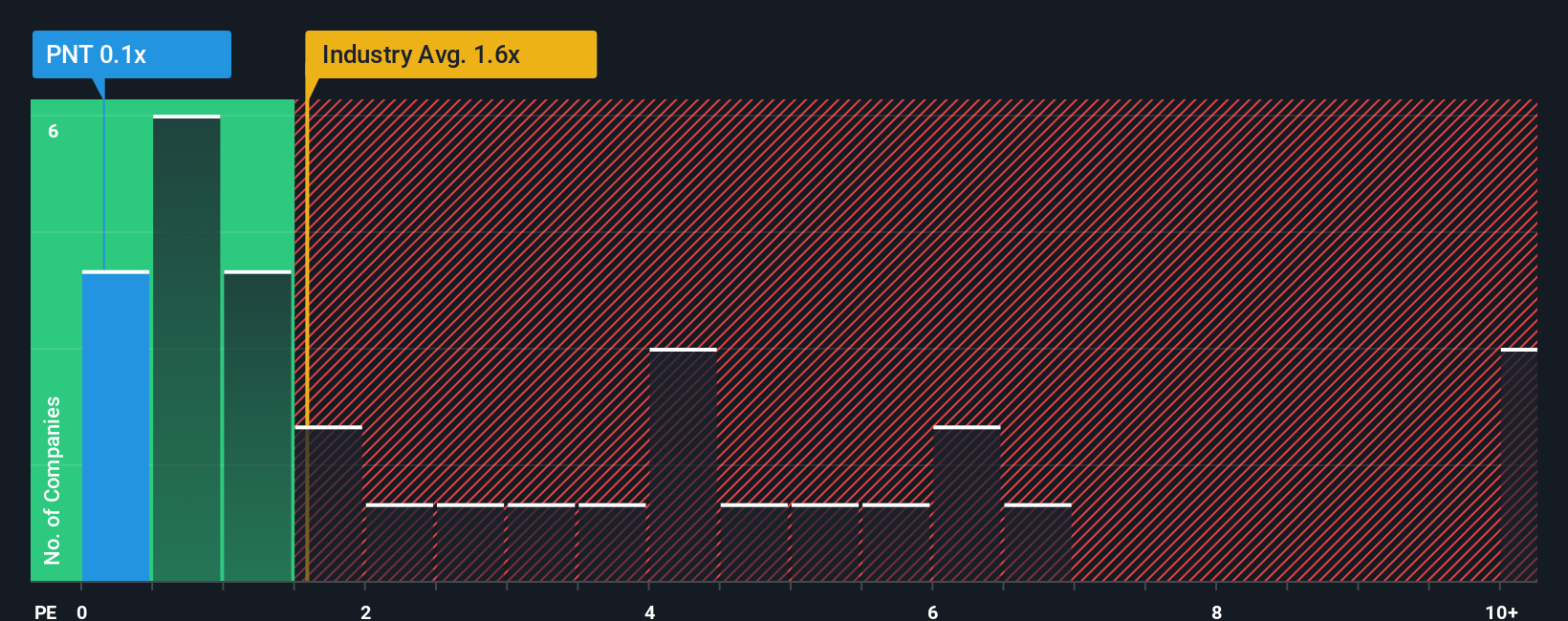 ps-multiple-vs-industry