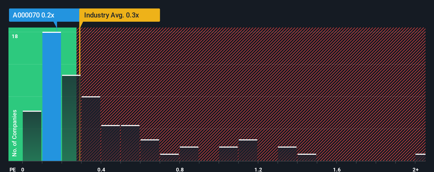 ps-multiple-vs-industry