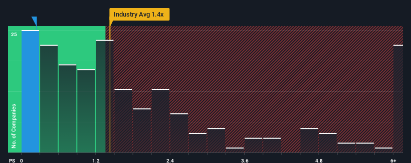 ps-multiple-vs-industry