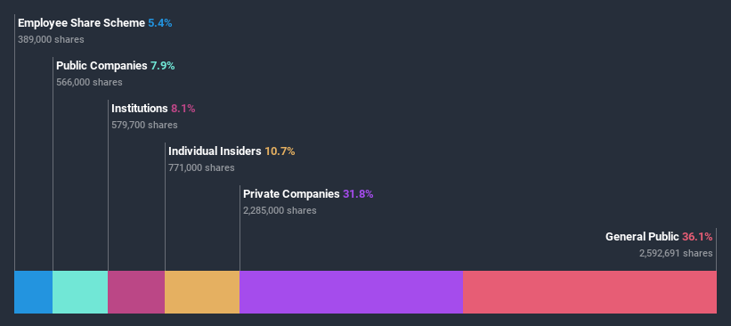 ownership-breakdown