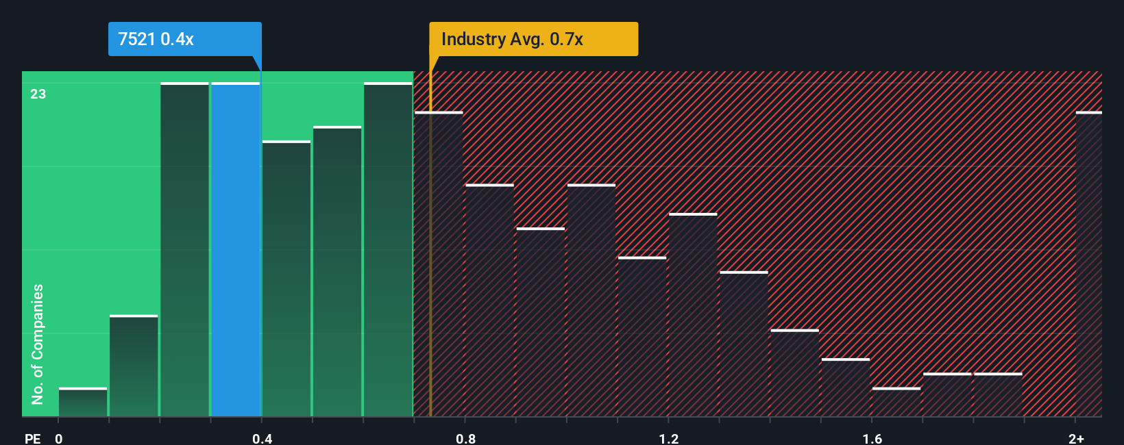 ps-multiple-vs-industry