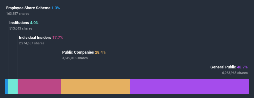 ownership-breakdown