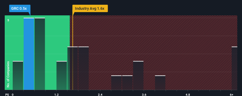 ps-multiple-vs-industry