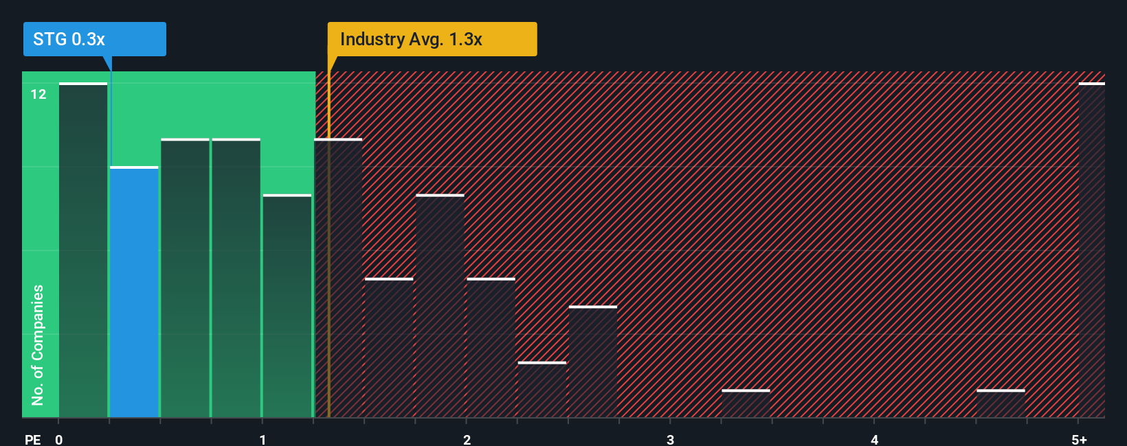 ps-multiple-vs-industry
