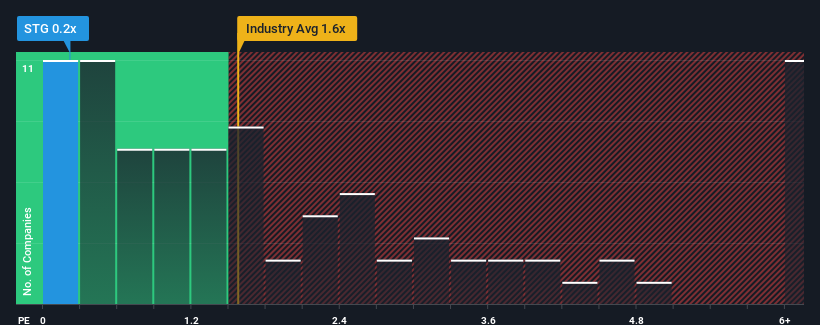 ps-multiple-vs-industry