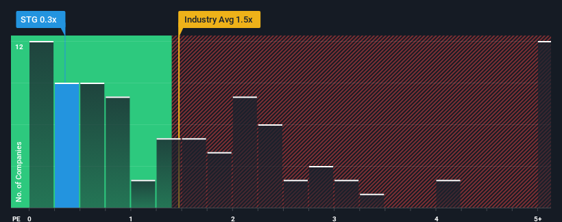 ps-multiple-vs-industry