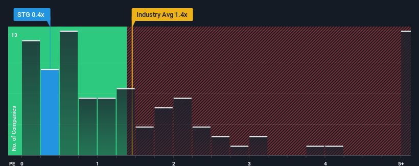 ps-multiple-vs-industry