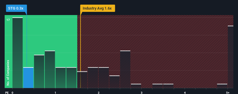 ps-multiple-vs-industry