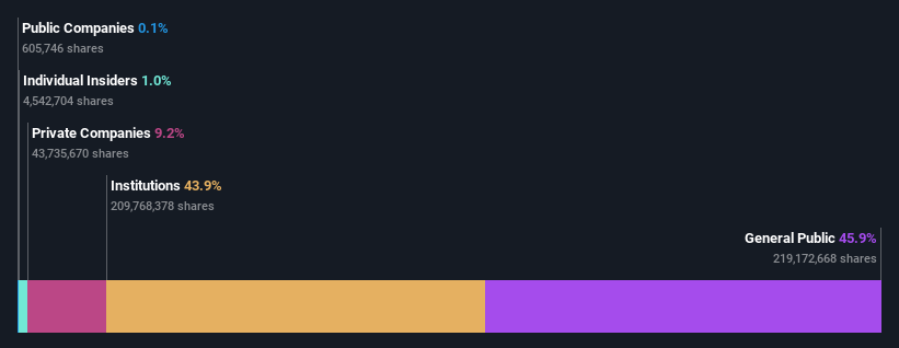 ownership distribution