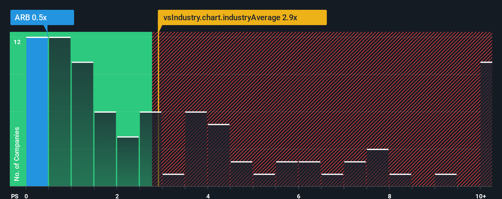 ps-multiple-vs-industry