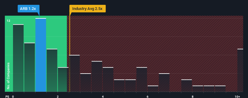 ps-multiple-vs-industry