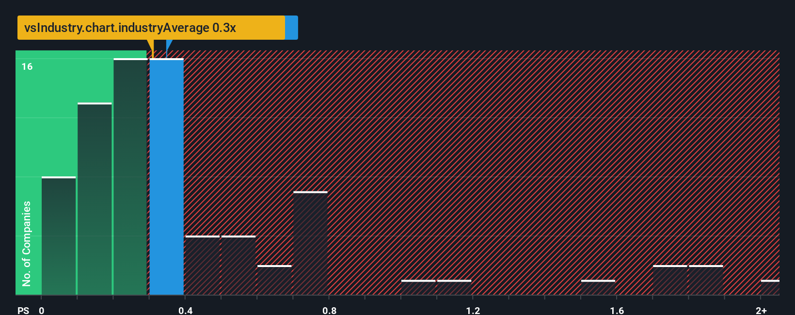 ps-multiple-vs-industry