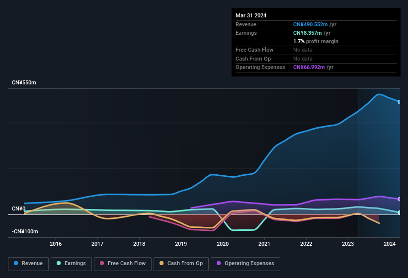 earnings-and-revenue-history