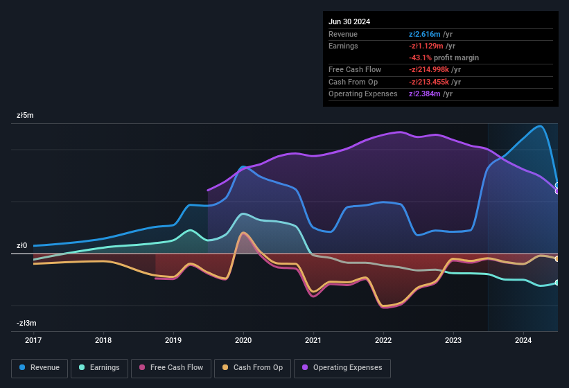 earnings-and-revenue-history