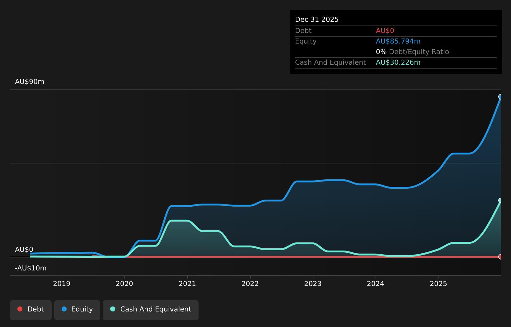 debt-equity-history-analysis