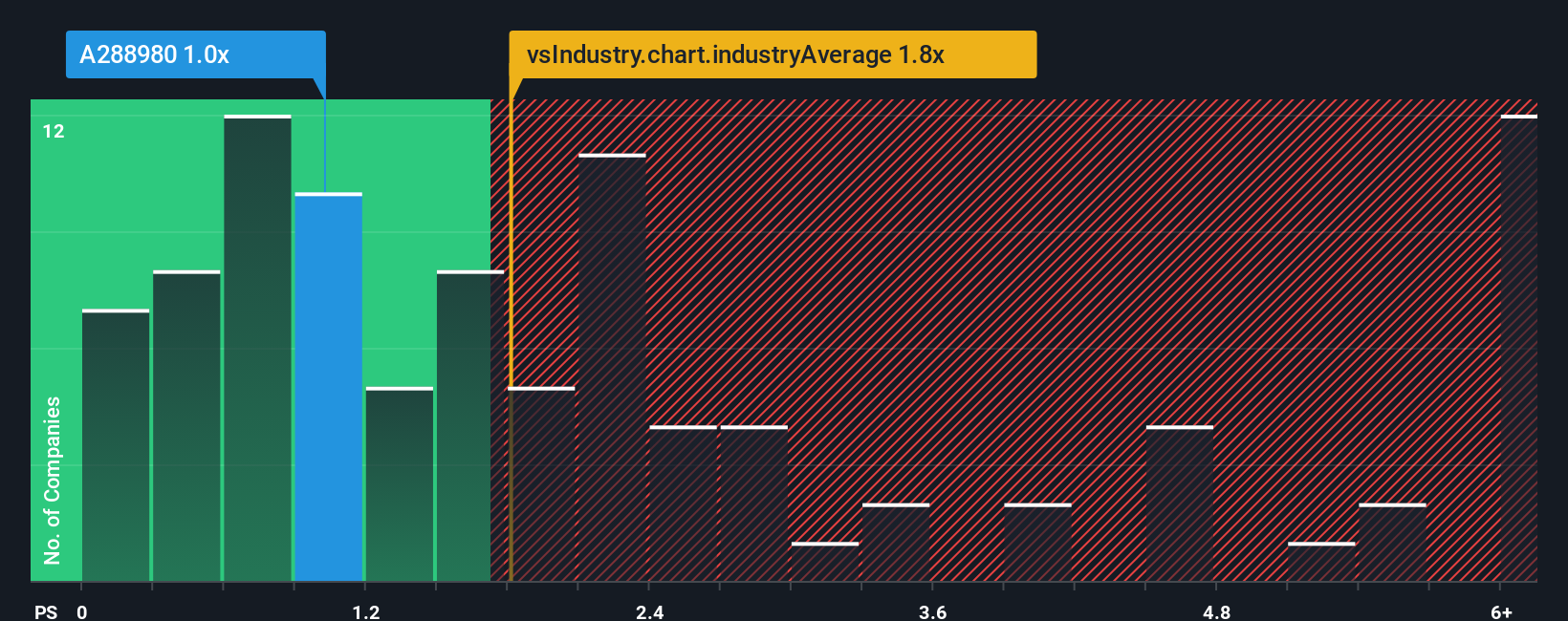 ps-multiple-vs-industry