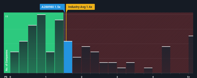 ps-multiple-vs-industry