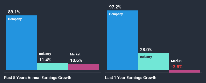 past-earnings-growth