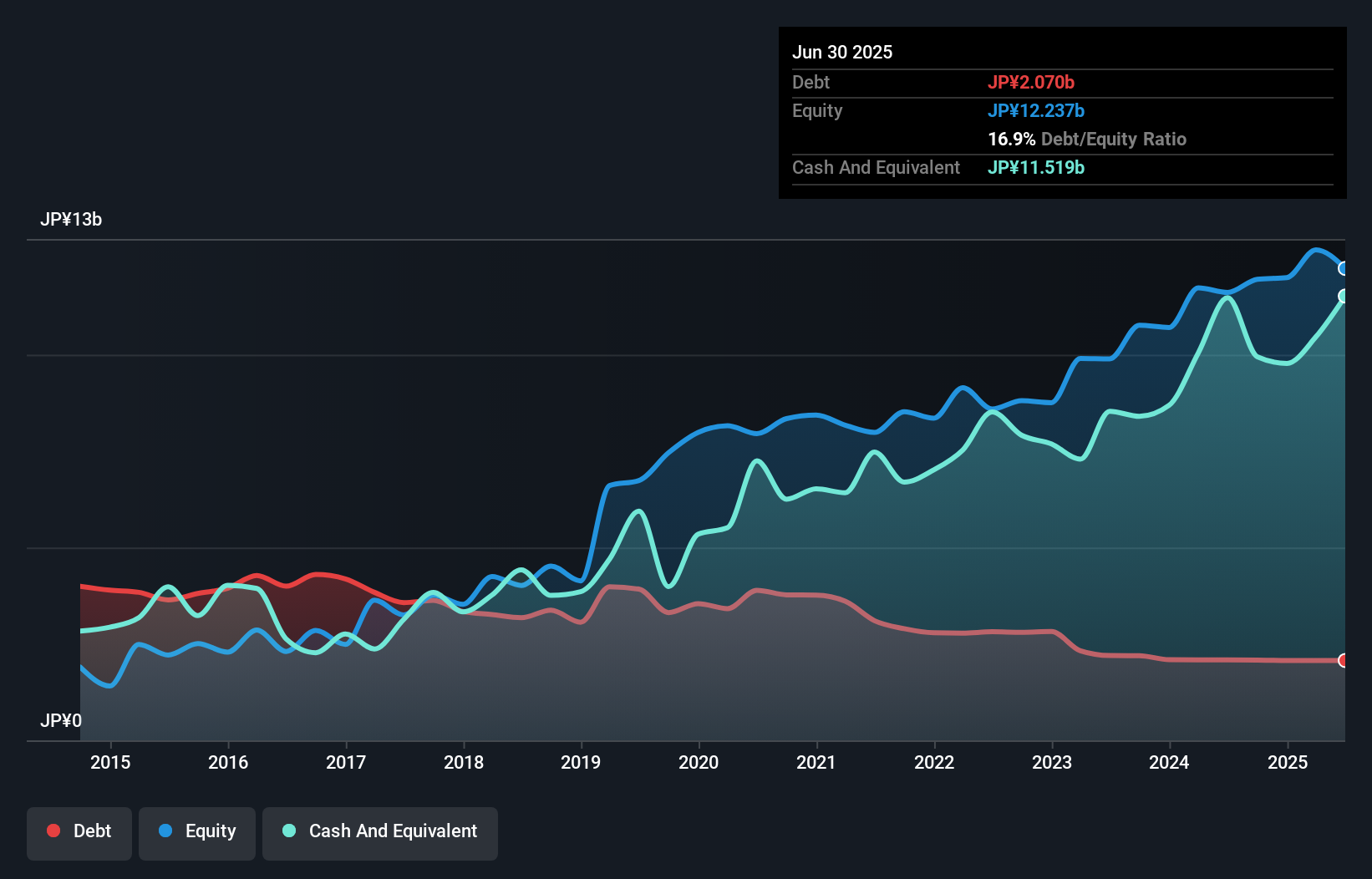 debt-equity-history-analysis