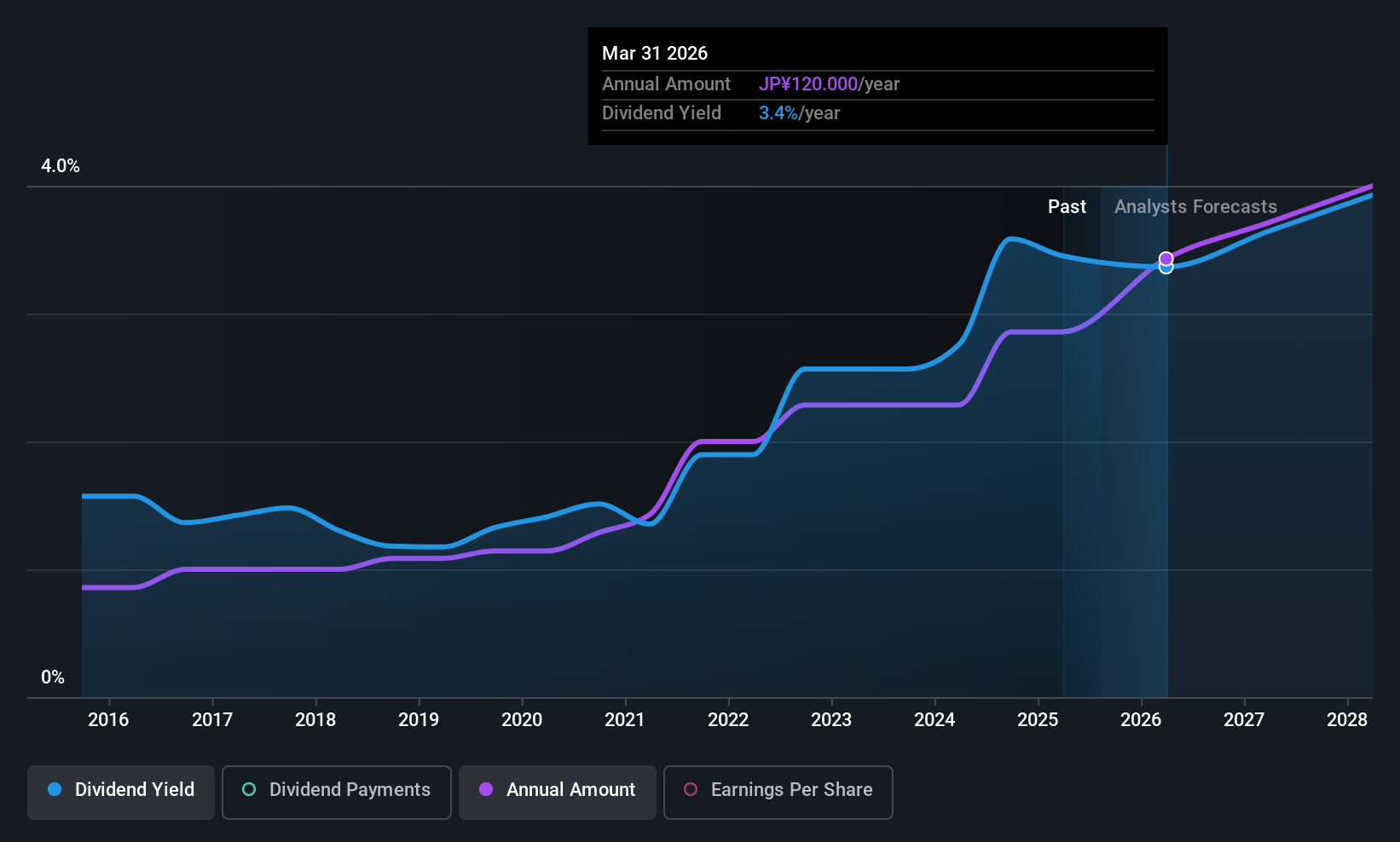 historic-dividend