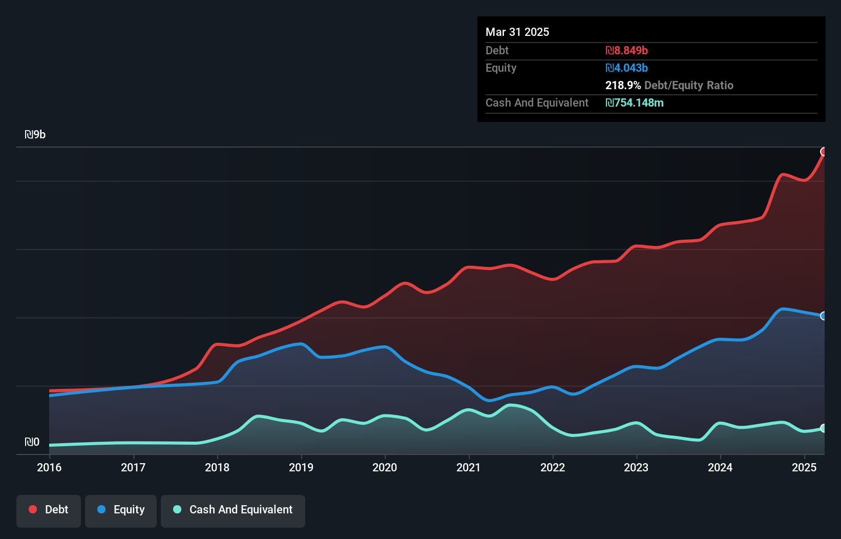 debt-equity-history-analysis