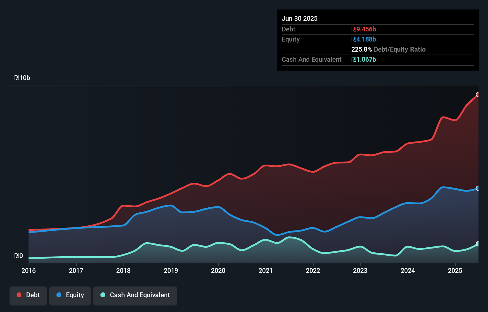 debt-equity-history-analysis