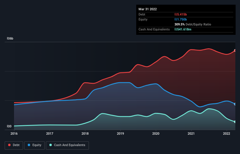 debt-equity-history-analysis