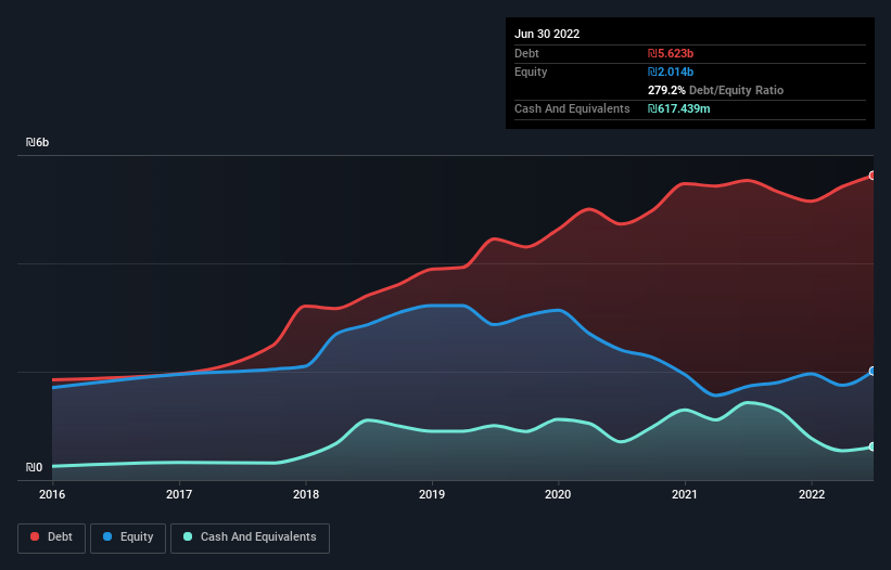 debt-equity-history-analysis