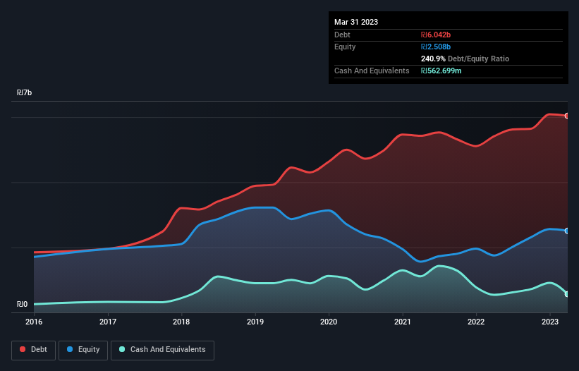 debt-equity-history-analysis