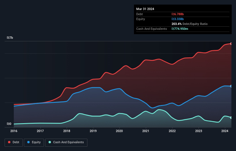 debt-equity-history-analysis