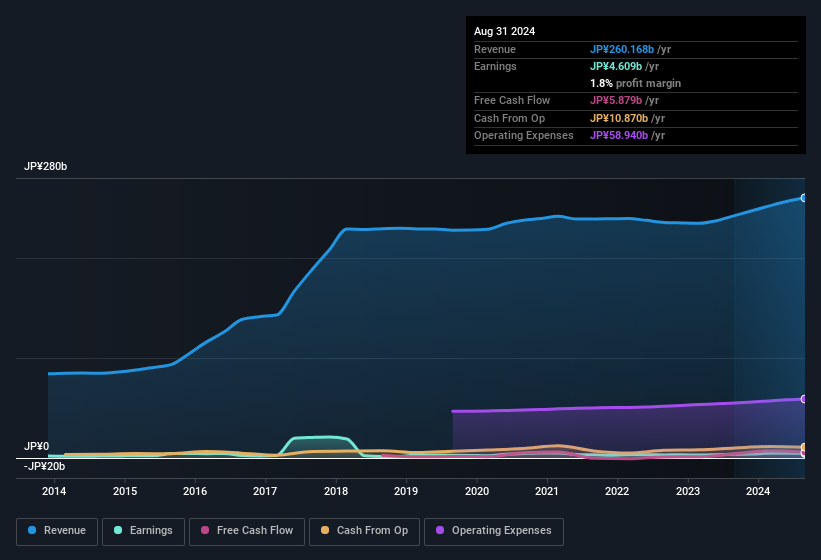 earnings-and-revenue-history